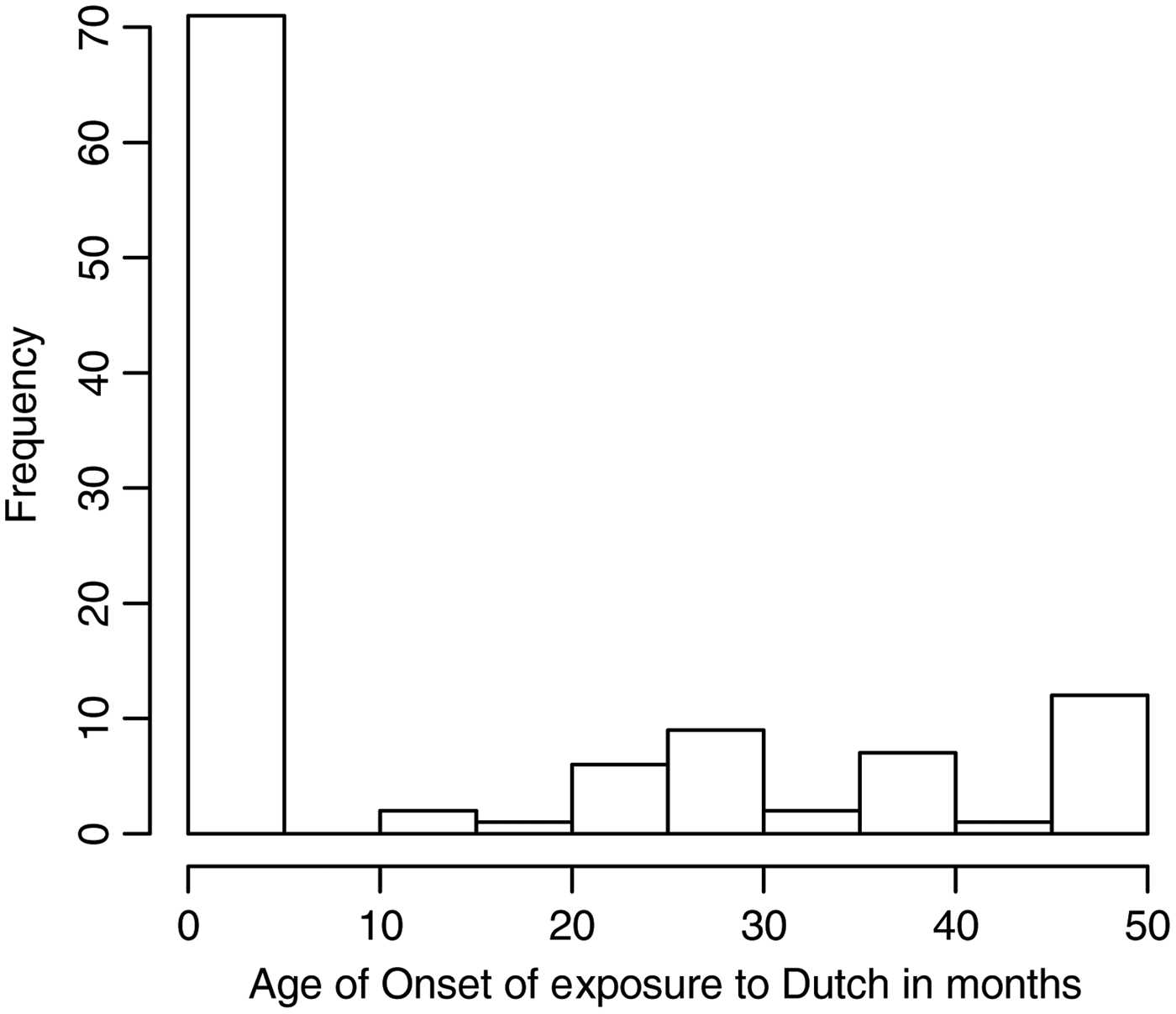 Figure 0