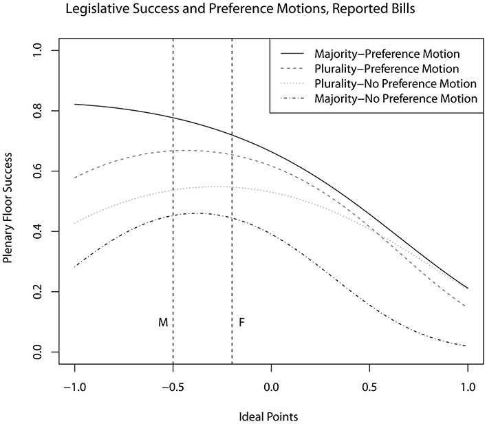 Legislative Success And Legislative Productivity In A Divided Congress Chapter 7 Legislator Success In Fragmented Congresses In Argentina
