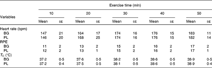 Baker's yeast β-glucan supplementation increases monocytes and ...