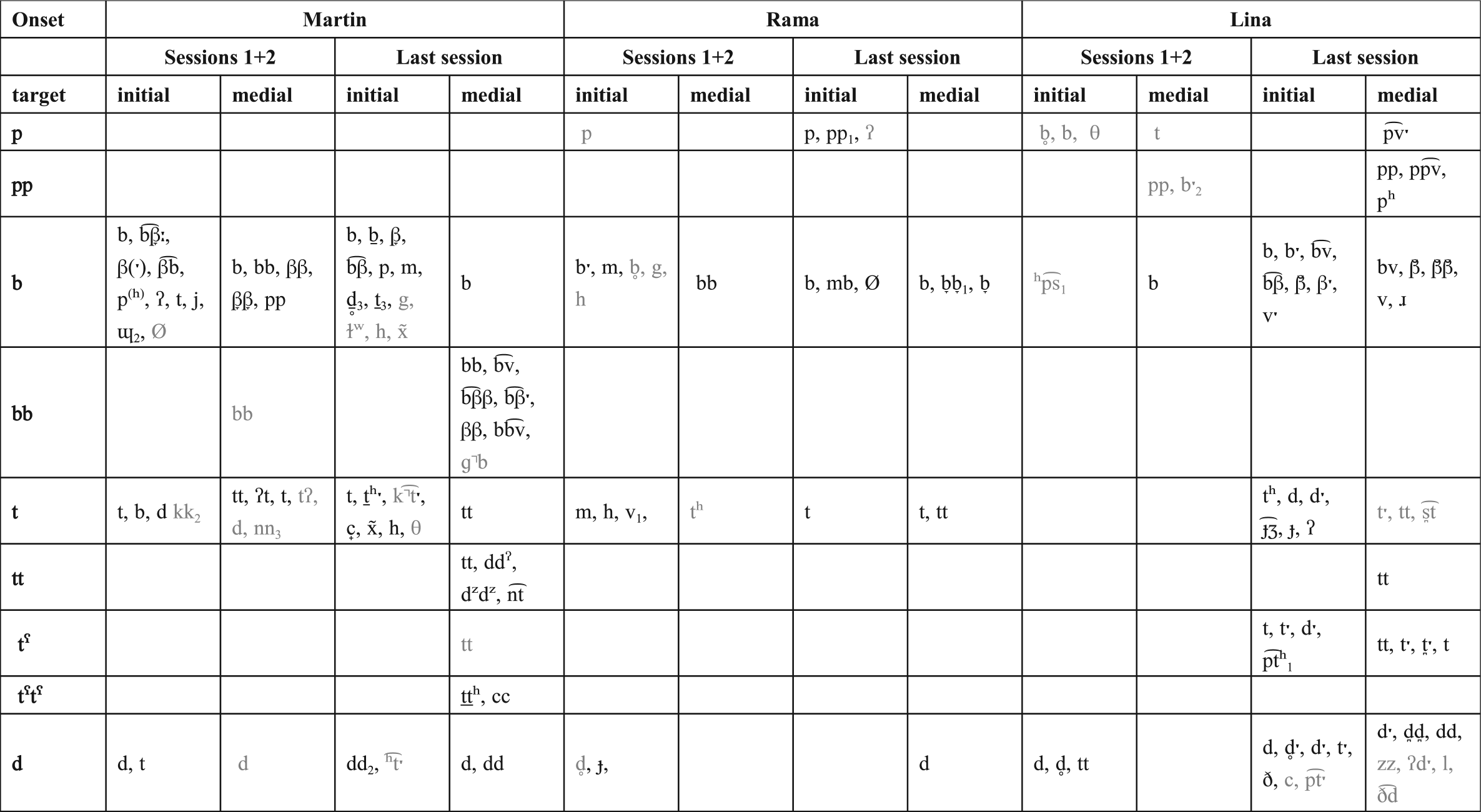 Cross Linguistic Studies Part Iii The Emergence Of Phonology