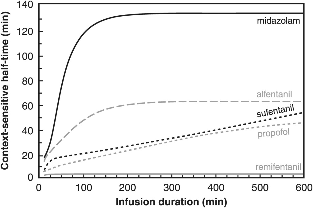 Pharmacokinetics Of Intravenous Agents Chapter 35 Essential Clinical Anesthesia Review