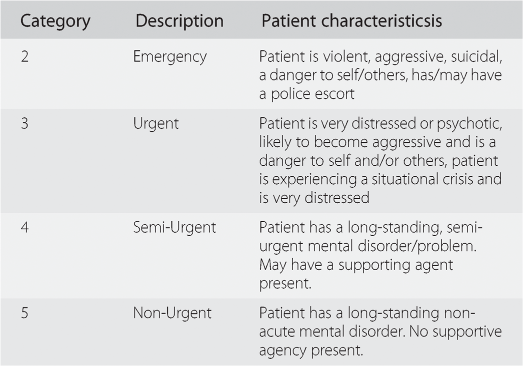 Triage Of Psychiatric Patients In The Emergency Department