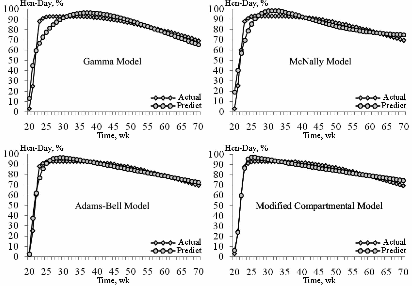 Egg production curve analyses in poultry science World's Poultry