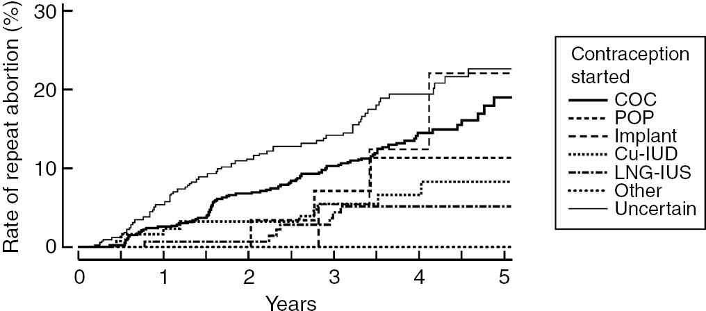 Hcg levels after abortion