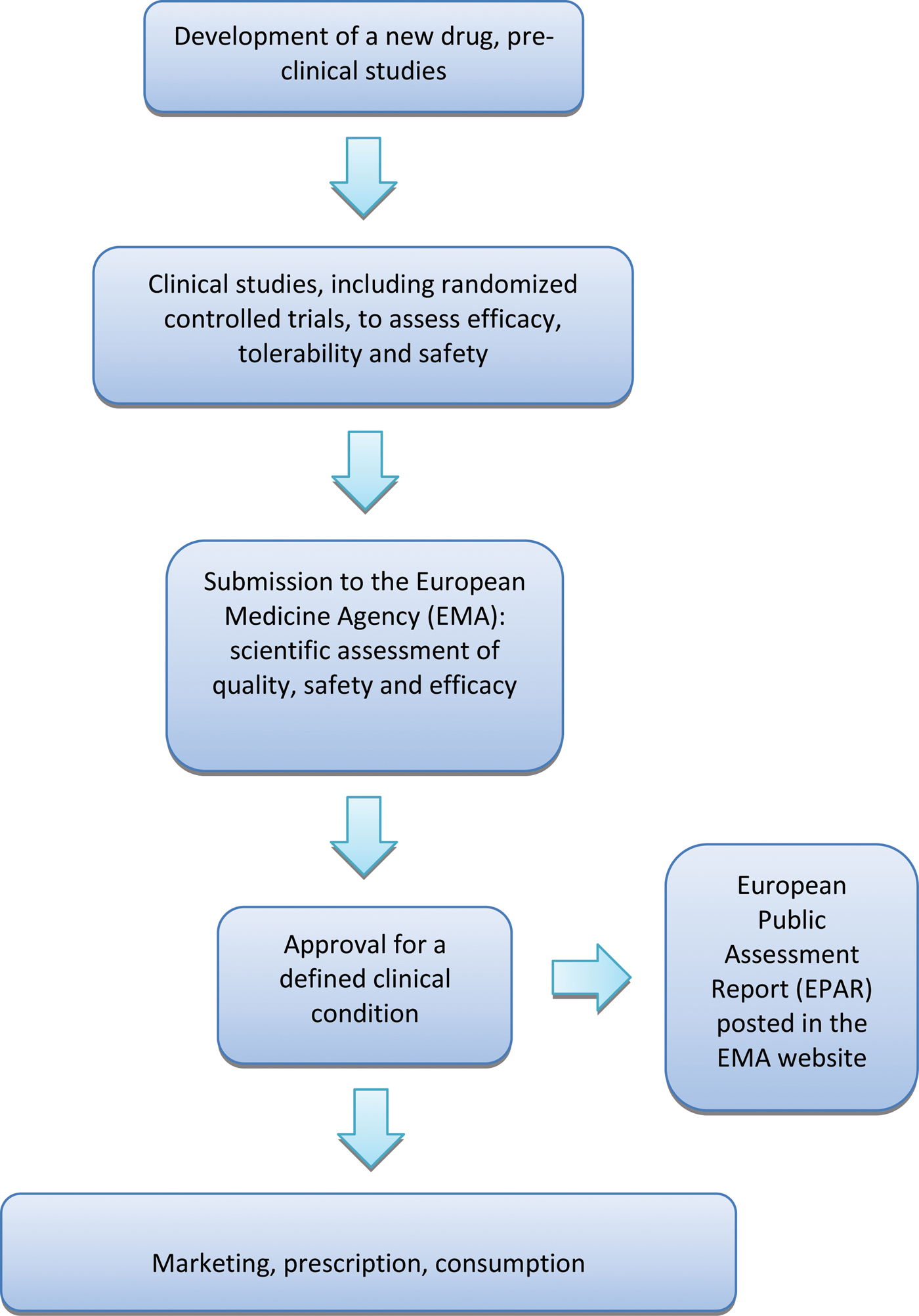 What Is The European Medicines Agency? | Epidemiology And Psychiatric ...