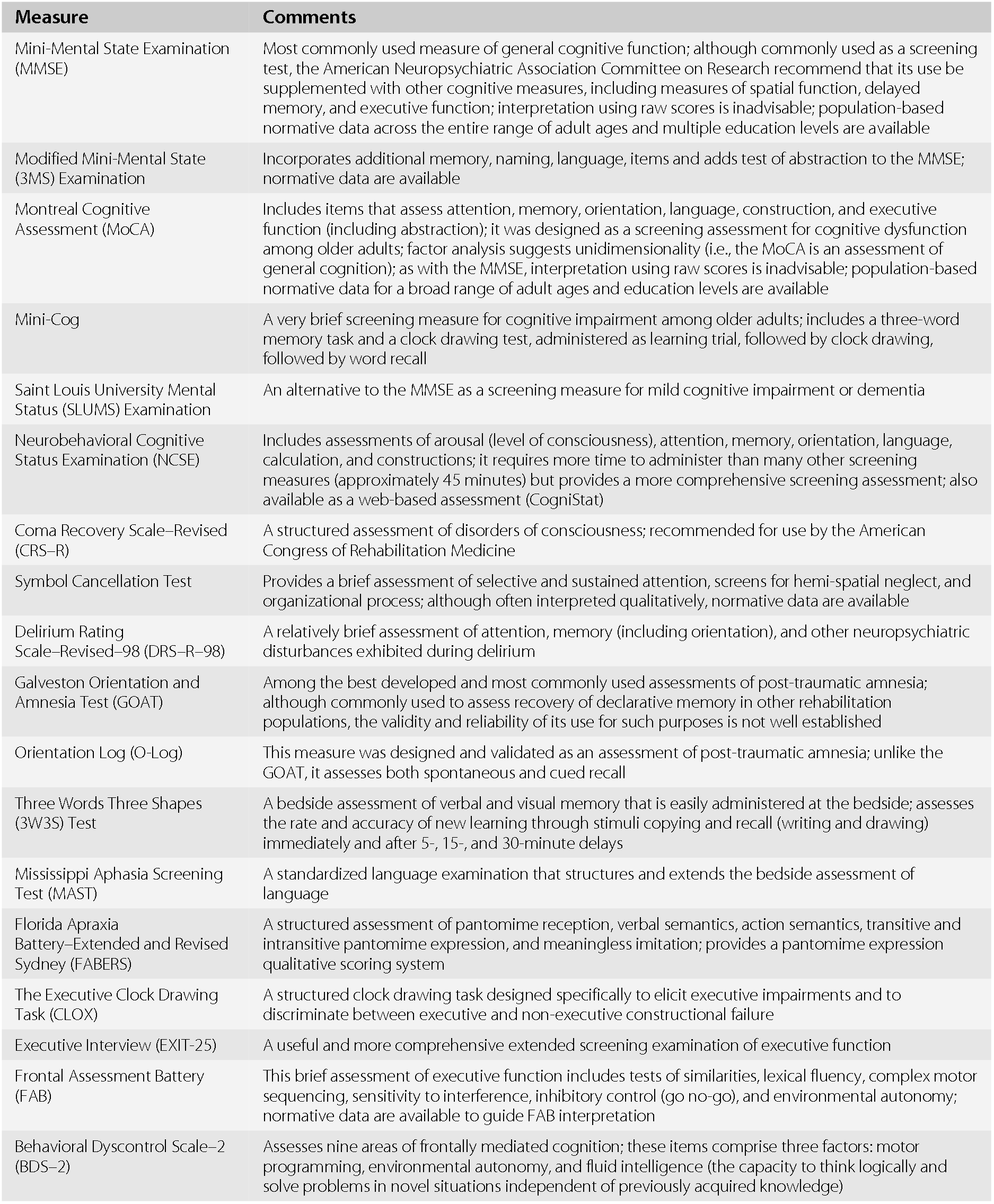 Neurobehavioral And Neuropsychiatric Assessment Section Ii Behavioral Neurology Neuropsychiatry