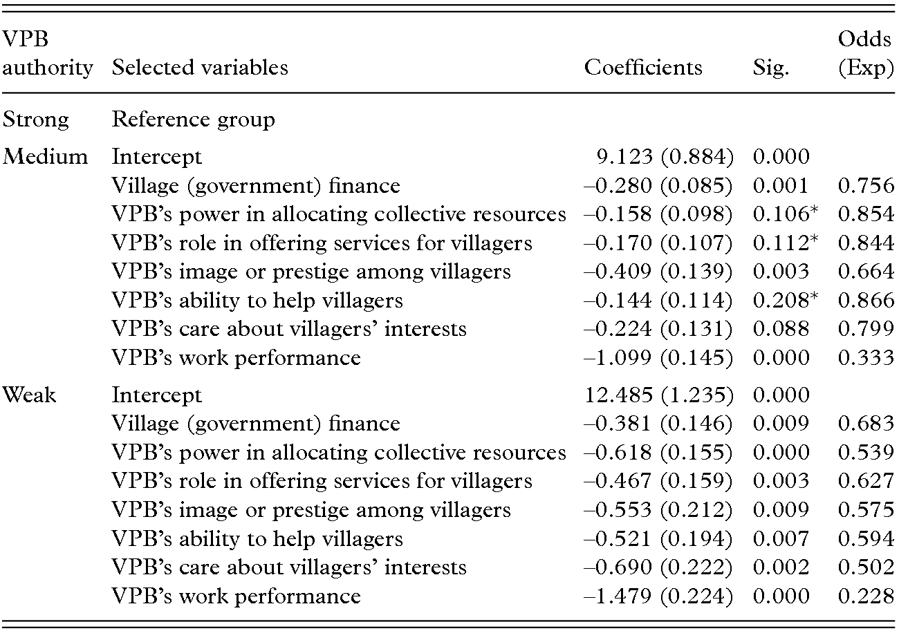 The mechanisms of political power in villages (Chapter 5) - The  Transformation of Governance in Rural China