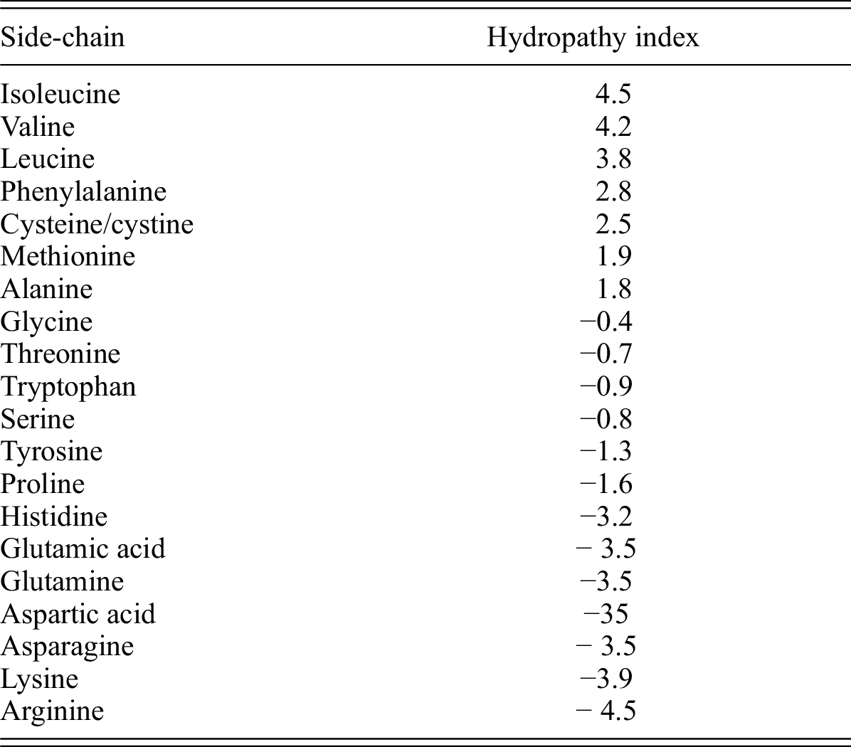 8 hydrophobic amino acids