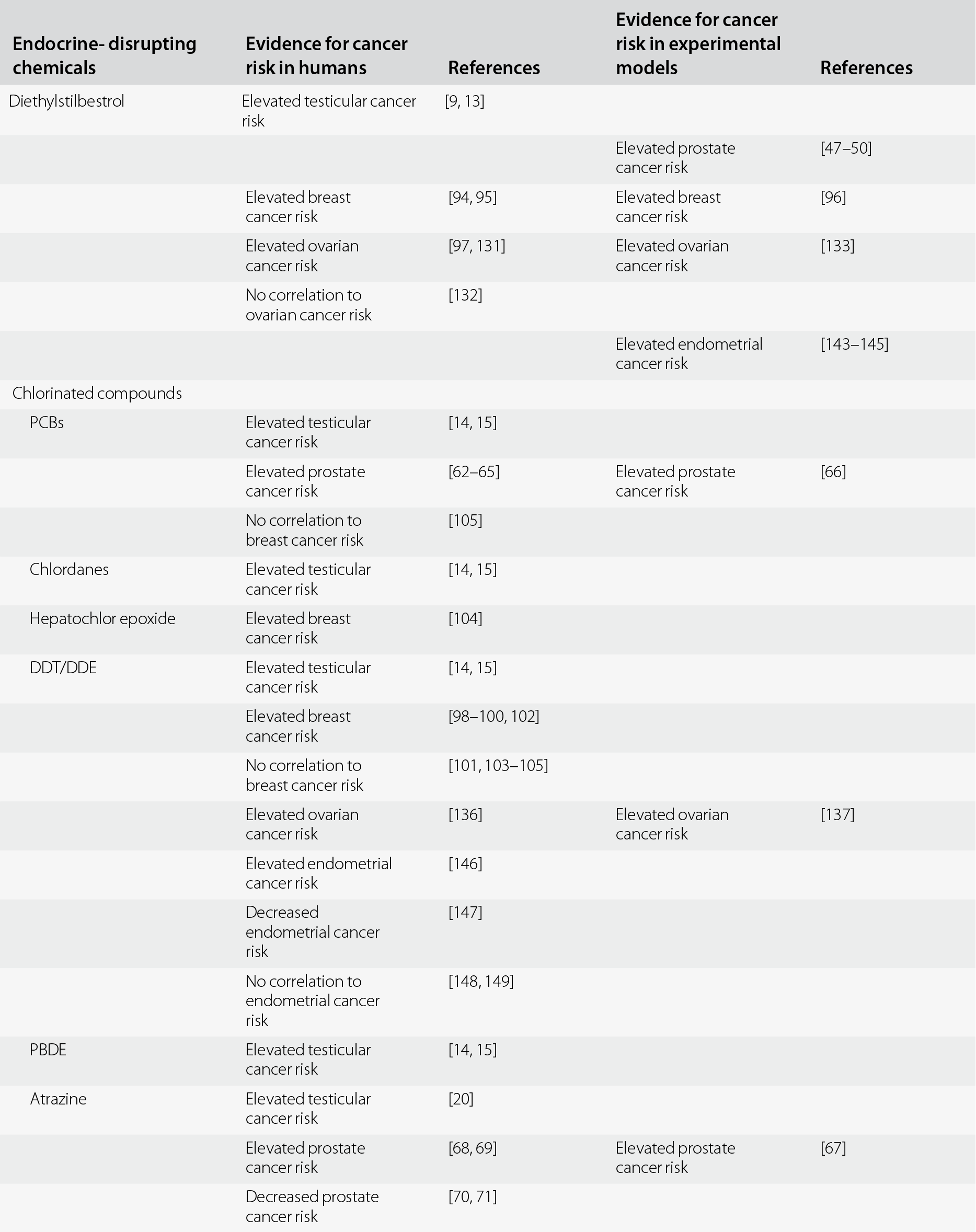 Environmental contaminants and cancers of the reproductive tract (Chapter  14) - Environmental Impacts on Reproductive Health and Fertility