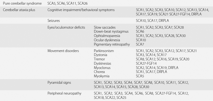 Dominant Ataxias Chapter 23 Cerebellar Disorders