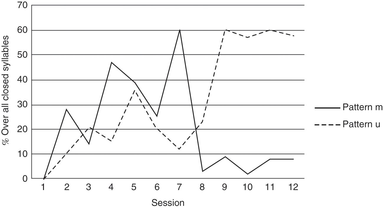 Cross Linguistic Studies Part Iii The Emergence Of Phonology