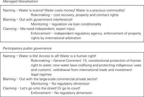Water on Tap Rights and Regulation in the Transnational Governance of Urban Water Services