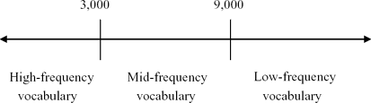 A reassessment of frequency and vocabulary size in L2 vocabulary ...