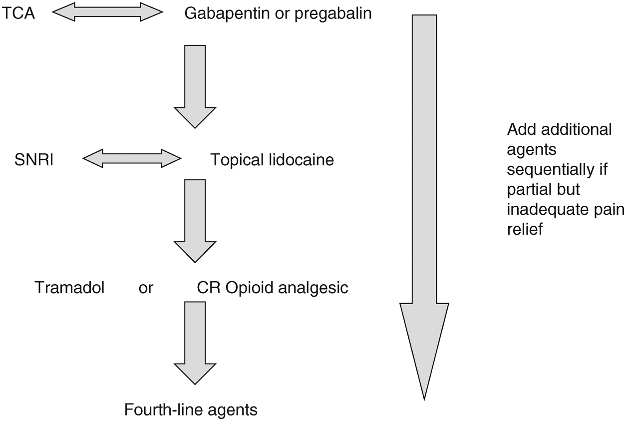 Topical Stimulation for Treating Neuropathy and Lymphedema