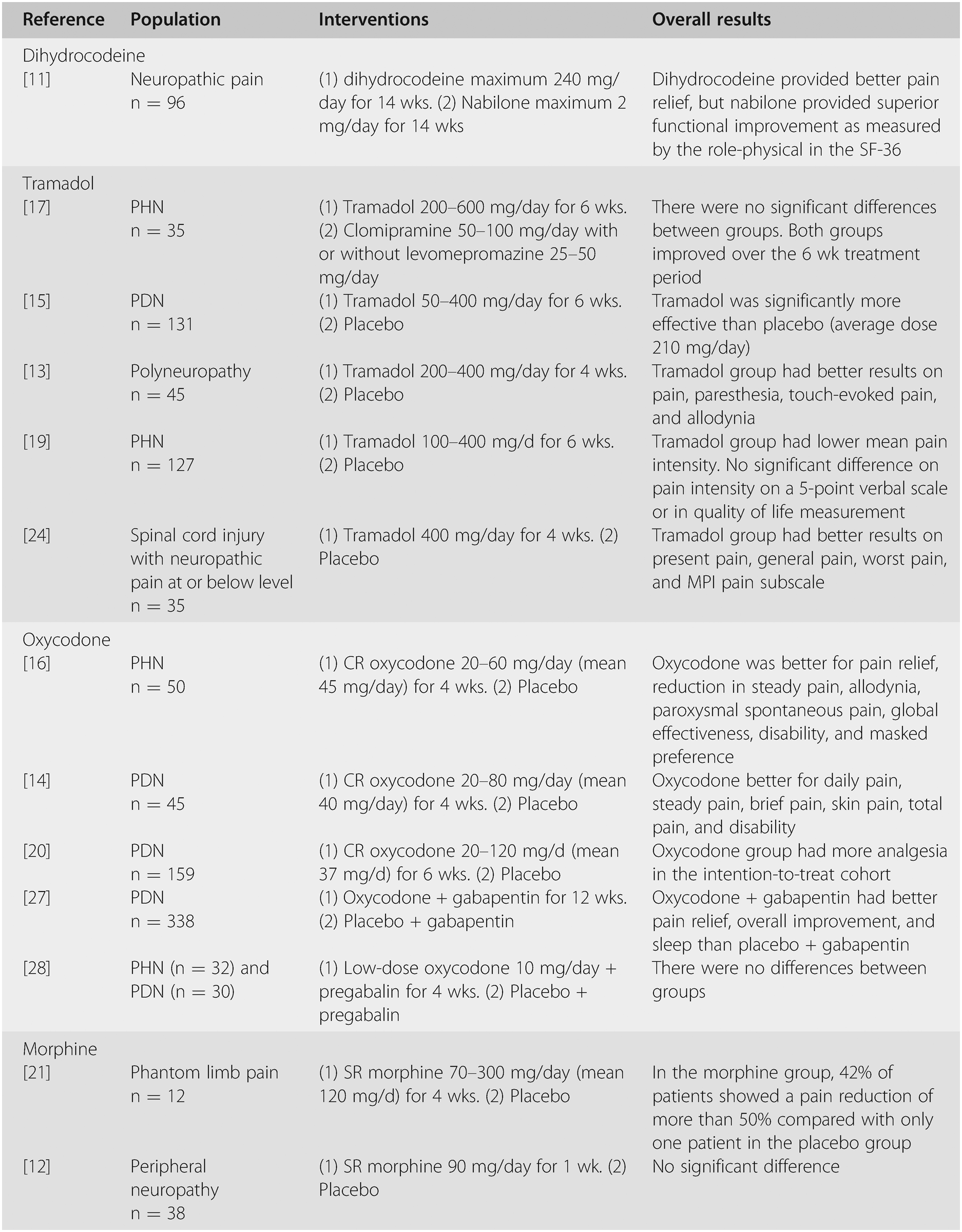 The Management Of Neuropathic Pain Section 6 Neuropathic Pain