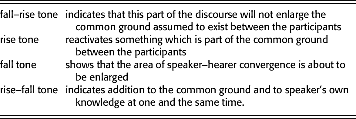 Discourse Intonation A Corpus Driven Study Of Prominence On Pronouns Chapter 4 The Cambridge Handbook Of English Corpus Linguistics