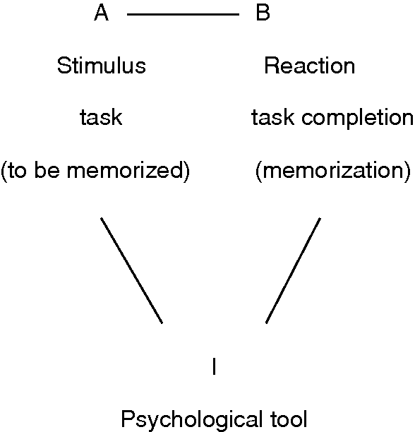 Vygotsky s idea of psychological tools Chapter 2 The Cambridge