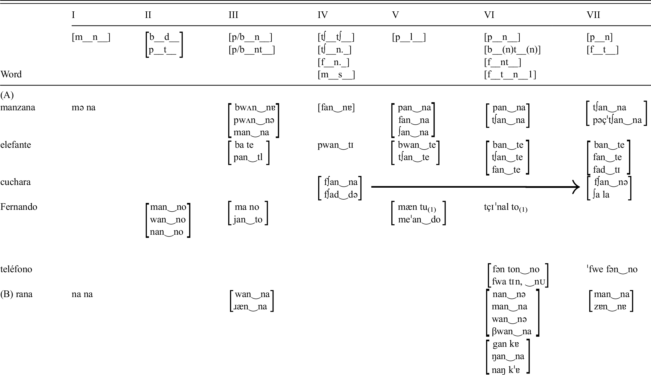 Developmental Reorganization Of Phonology A Hierarchy Of Basic Units Of Acquisition Chapter 5 The Emergence Of Phonology