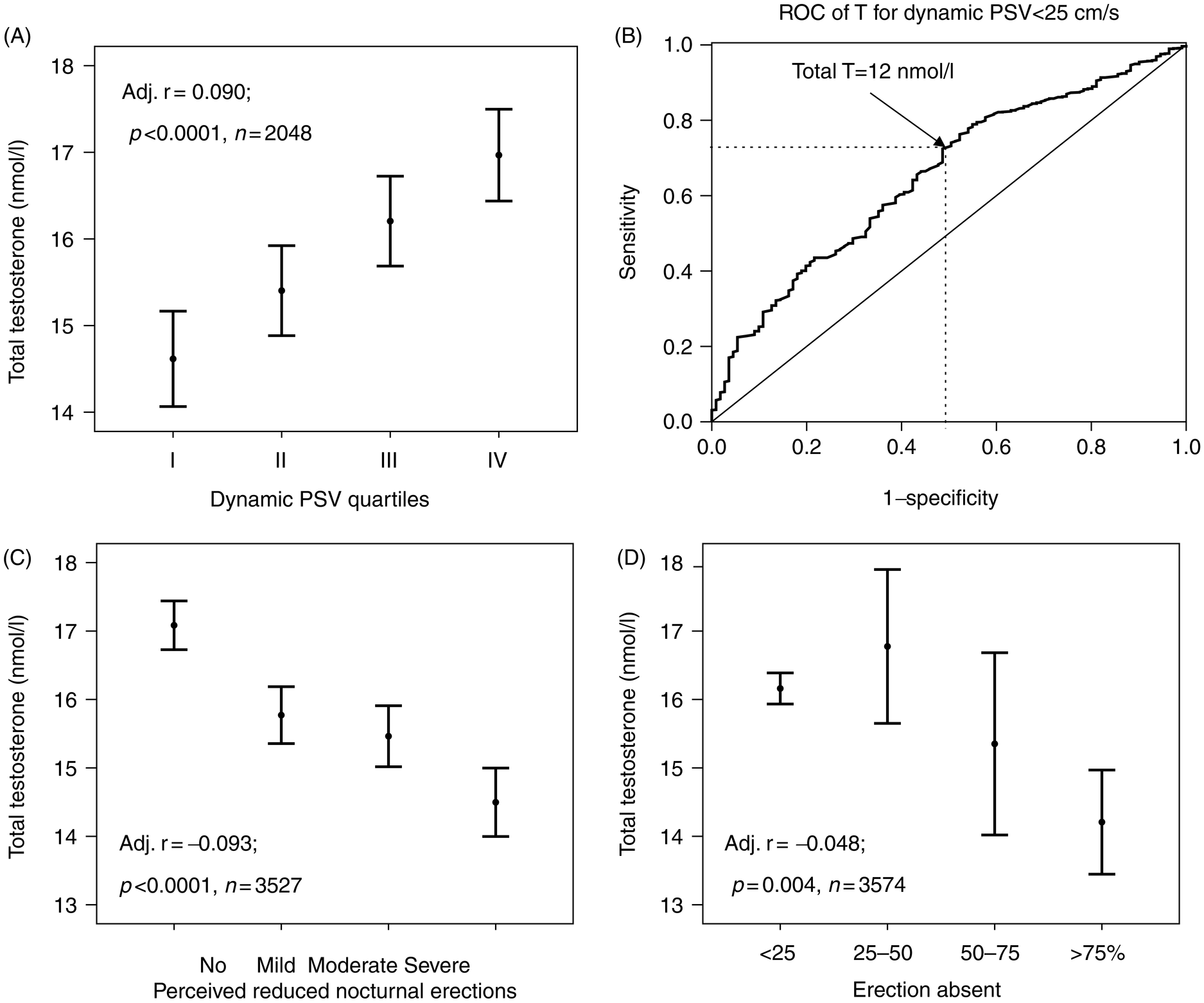 Testosterone and erection Chapter 12 Testosterone