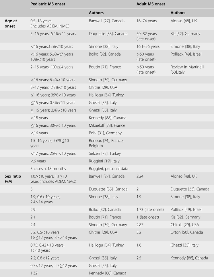 Epidemiology of pediatric multiple sclerosis: incidence, prevalence, and  susceptibility risk factors (Chapter 3) - Demyelinating Disorders of the  Central Nervous System in Childhood