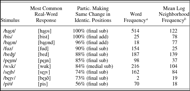 Revisiting Neighborhood Density Adult Perception Of Phonological