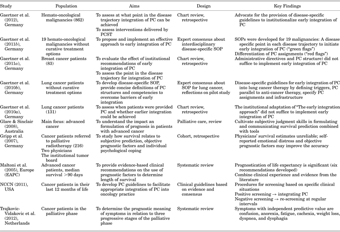 Early integration of palliative care in hospitals: A systematic review ...