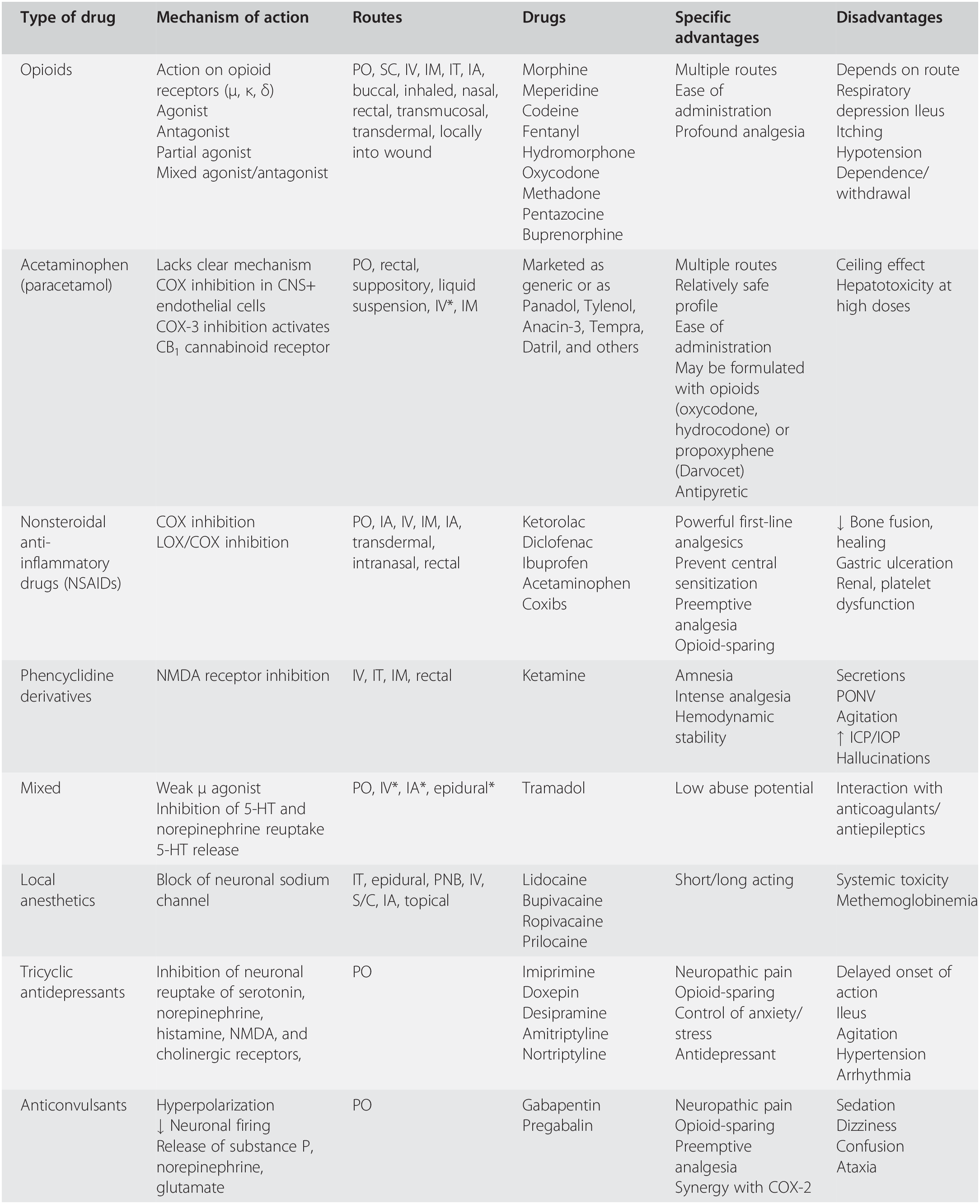 Pharmacologic management of acute pain in trauma Chapter 15