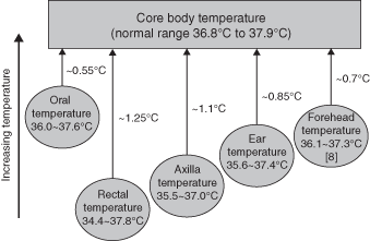 Body temperature measurement site comparison.
