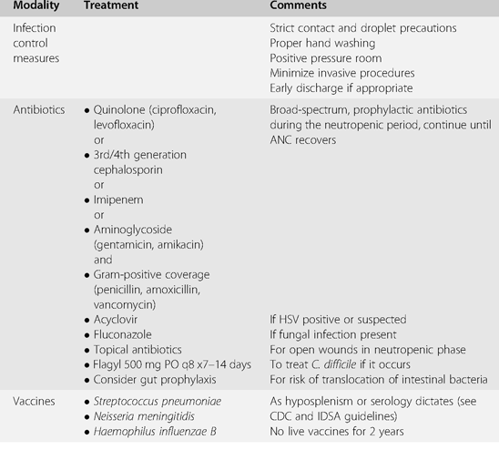 Neutropenic Precautions