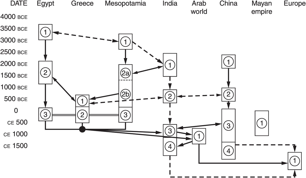 Historiography Method And Themes Part I The Cambridge