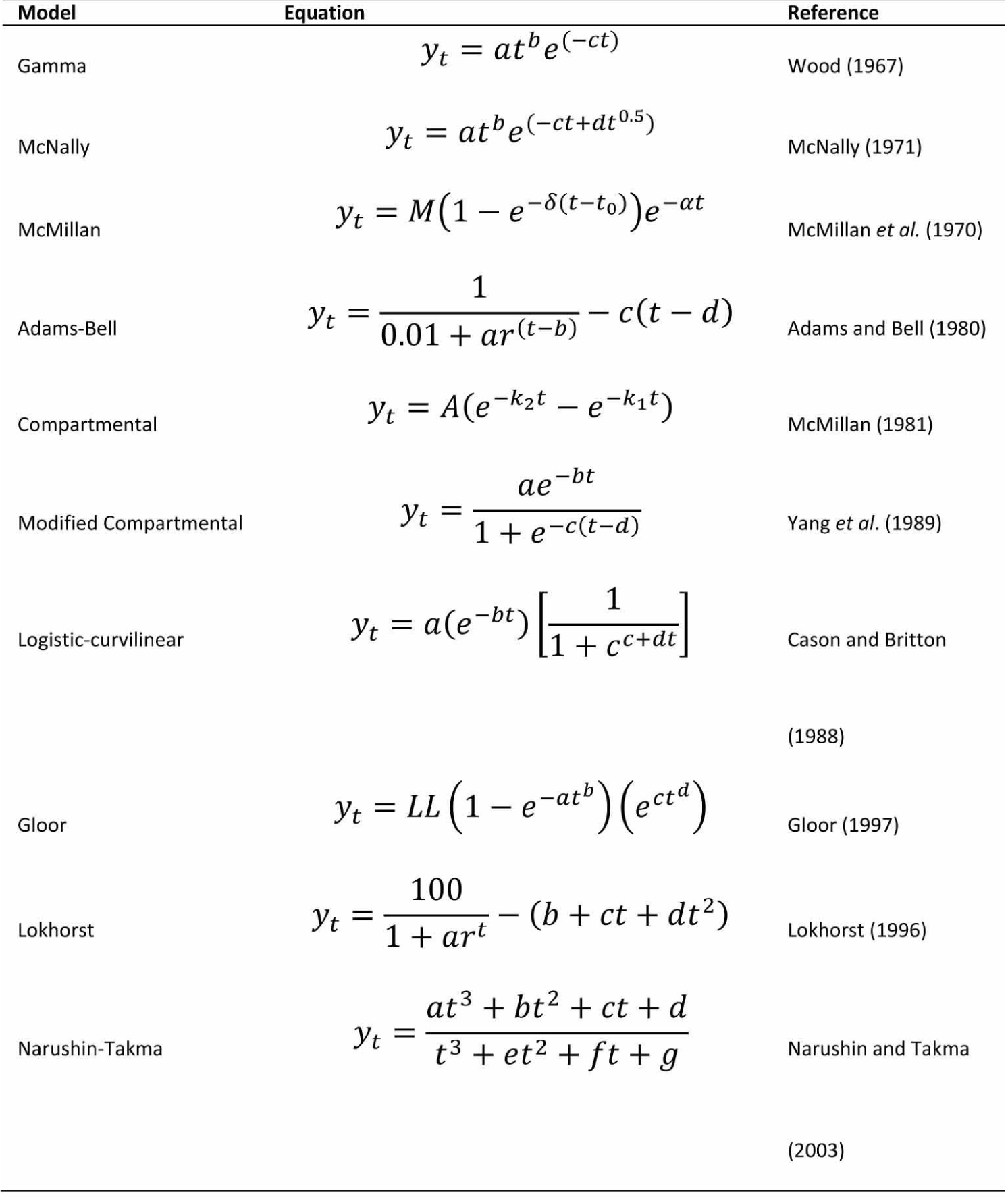 Egg production curve analyses in poultry science World's Poultry