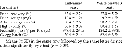 Egg hatch, pupal recovery, and adult emergence of laboratory