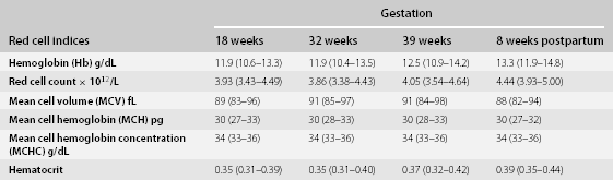 low hematocrit and hemoglobin during pregnancy