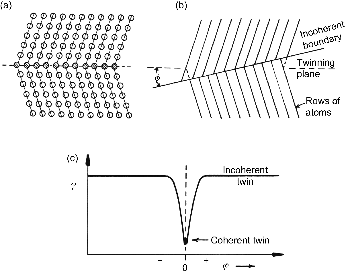 Surfaces Of Crystalline Solids Chapter 4 Thermodynamics Of Surfaces And Interfaces