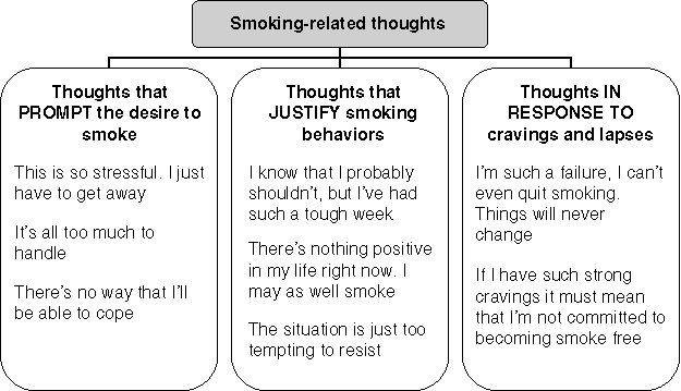thoughts how they affect smoking behaviors chapter 9 treatment manual for smoking cessation groups