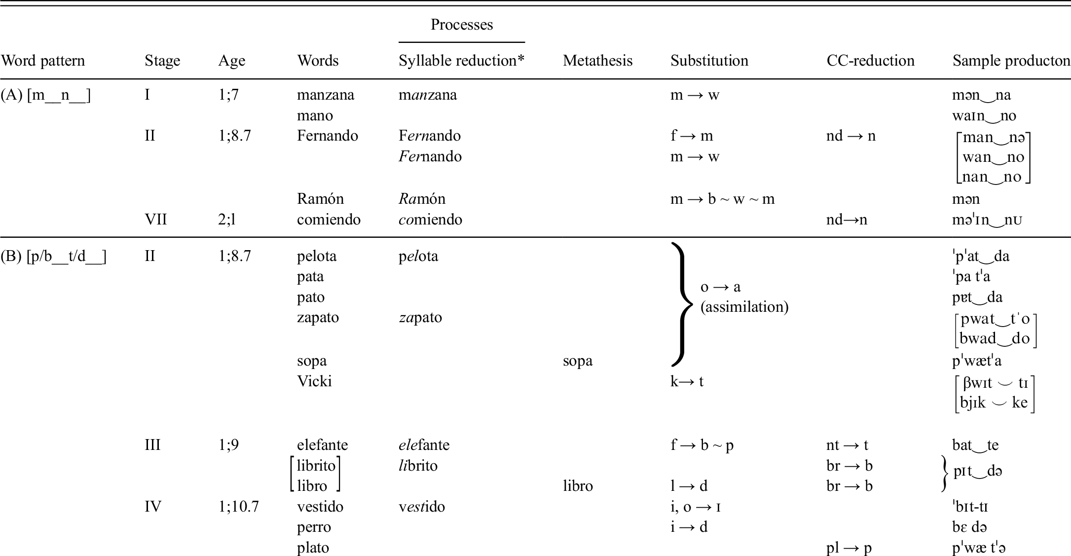 Developmental Reorganization Of Phonology A Hierarchy Of Basic Units Of Acquisition Chapter 5 The Emergence Of Phonology