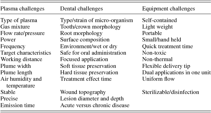 Plasma ablation, coagulation, and dentistry (Chapter 12) - Plasma Medicine