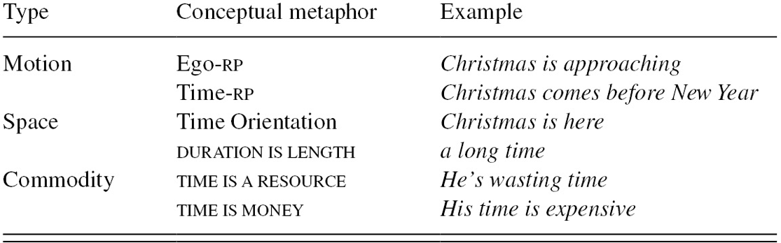 Meaning Construction And Temporal Reference Part Iii Language And Time