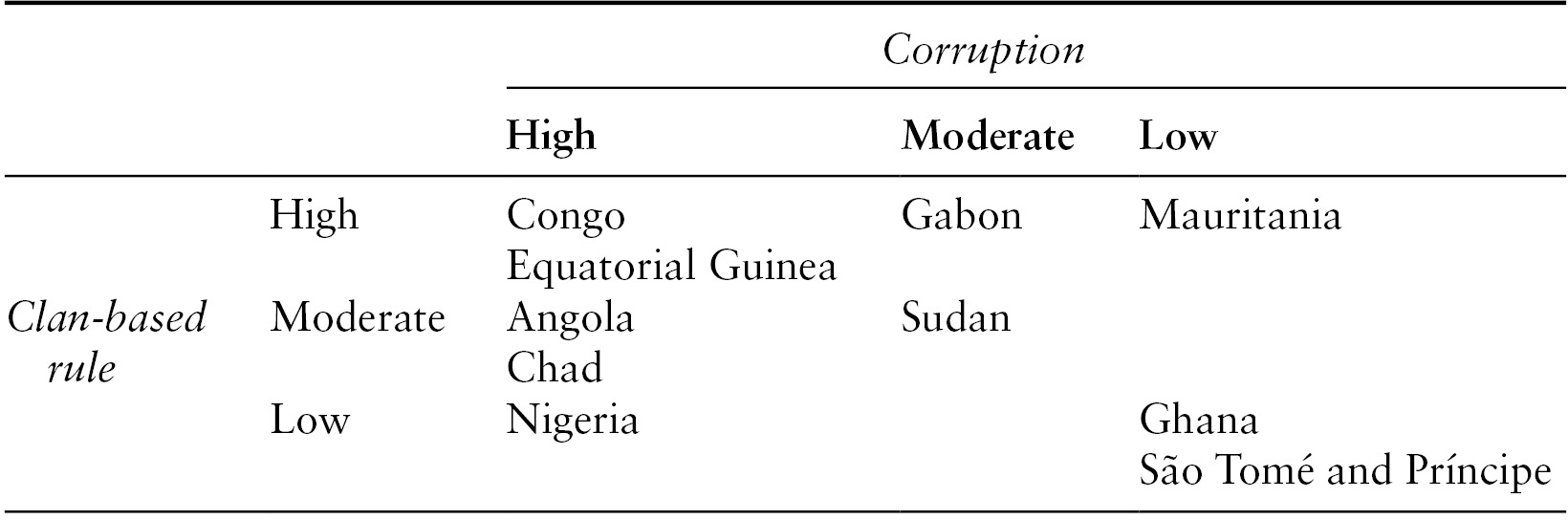 Resource Revenues Corruption And Contracts Chapter 5 Oil Democracy And Development In Africa