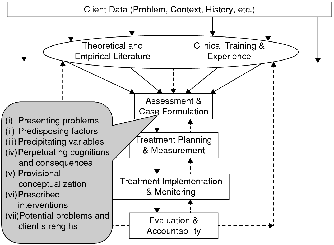 Behaviourism Movements Assessment And Case Formulation In Cognitive Behavioural Therapy Uni Tankers Dk