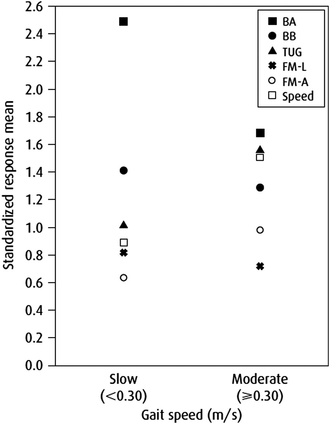 Technology of neurorehabilitation: outcome measurement and