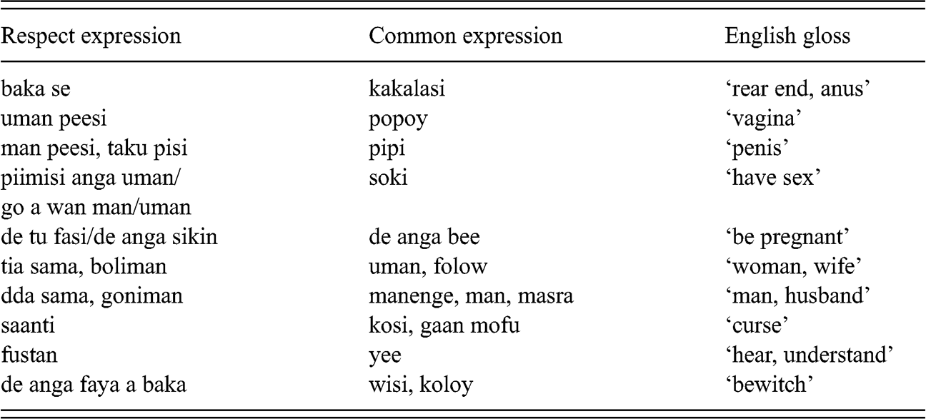 Linguistic Practices Among Urban Maroons Chapter 8 Exploring Language In A Multilingual Context