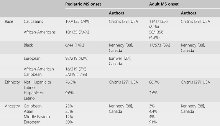 Body size and risk of MS in two cohorts of US women