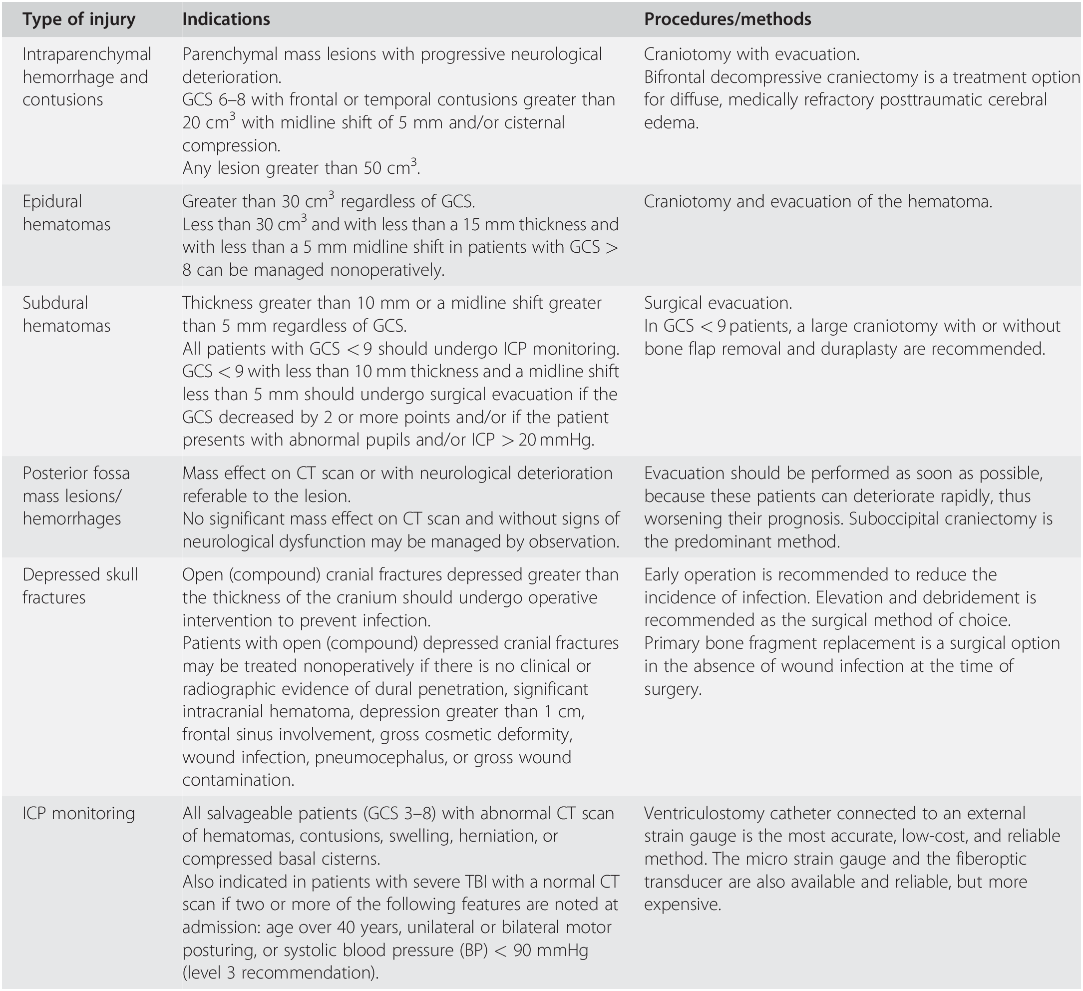 Anesthetic considerations (Section 3) - Trauma Anesthesia
