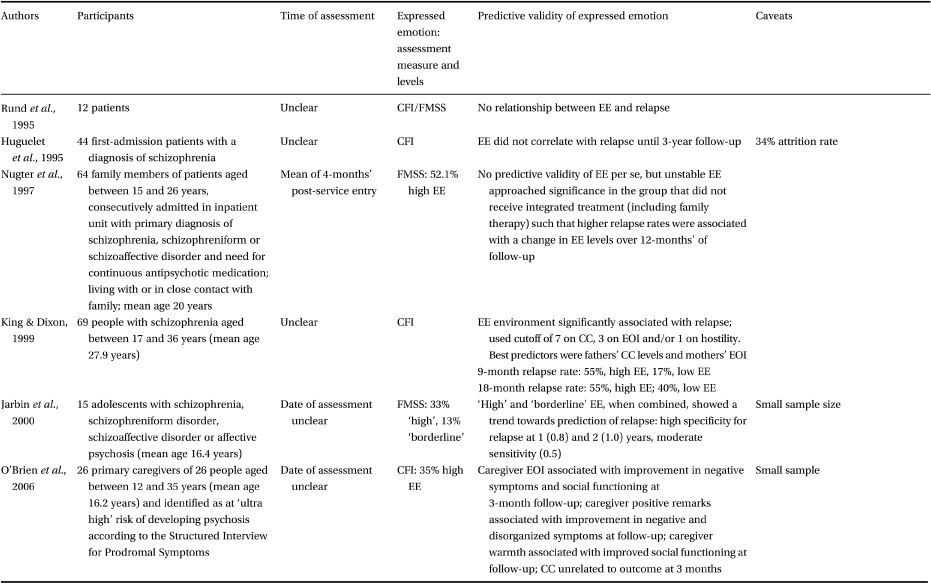 Family Intervention In Early Psychosis Chapter 17 The Recognition And Management Of Early Psychosis Family Intervention In Early Psychosis Chapter 17 The Recognition And Management Of Early Psychosis