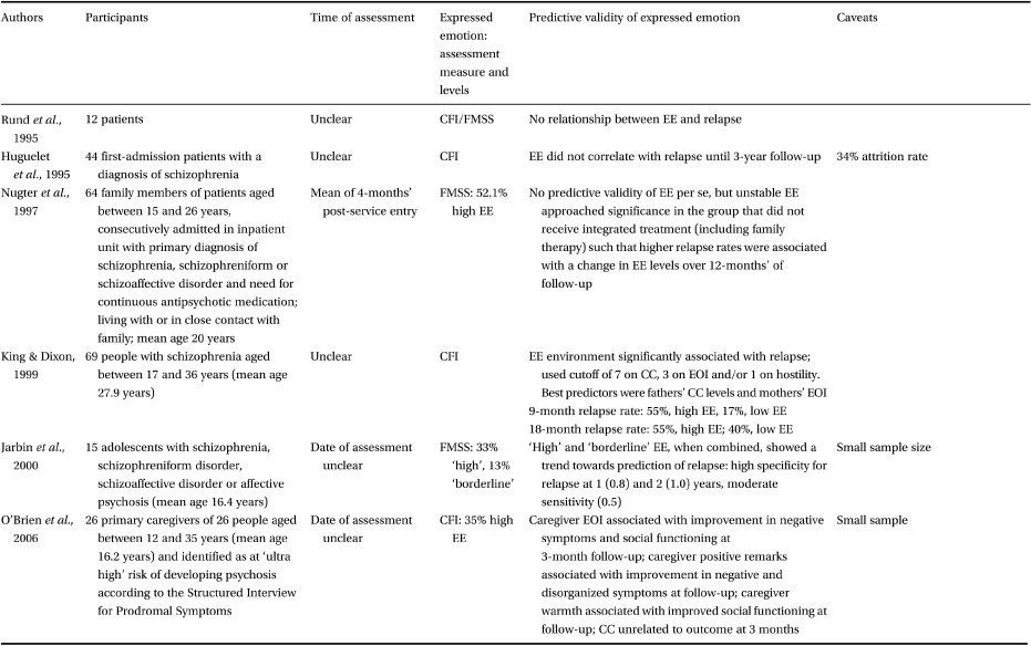 Family Intervention In Early Psychosis Chapter 17 The Recognition And Management Of Early Psychosis