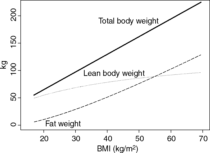 TOTAL BODY WEIGHT [TBW] , LEAN BODY WEIGHT [LBW], IDEAL BODY