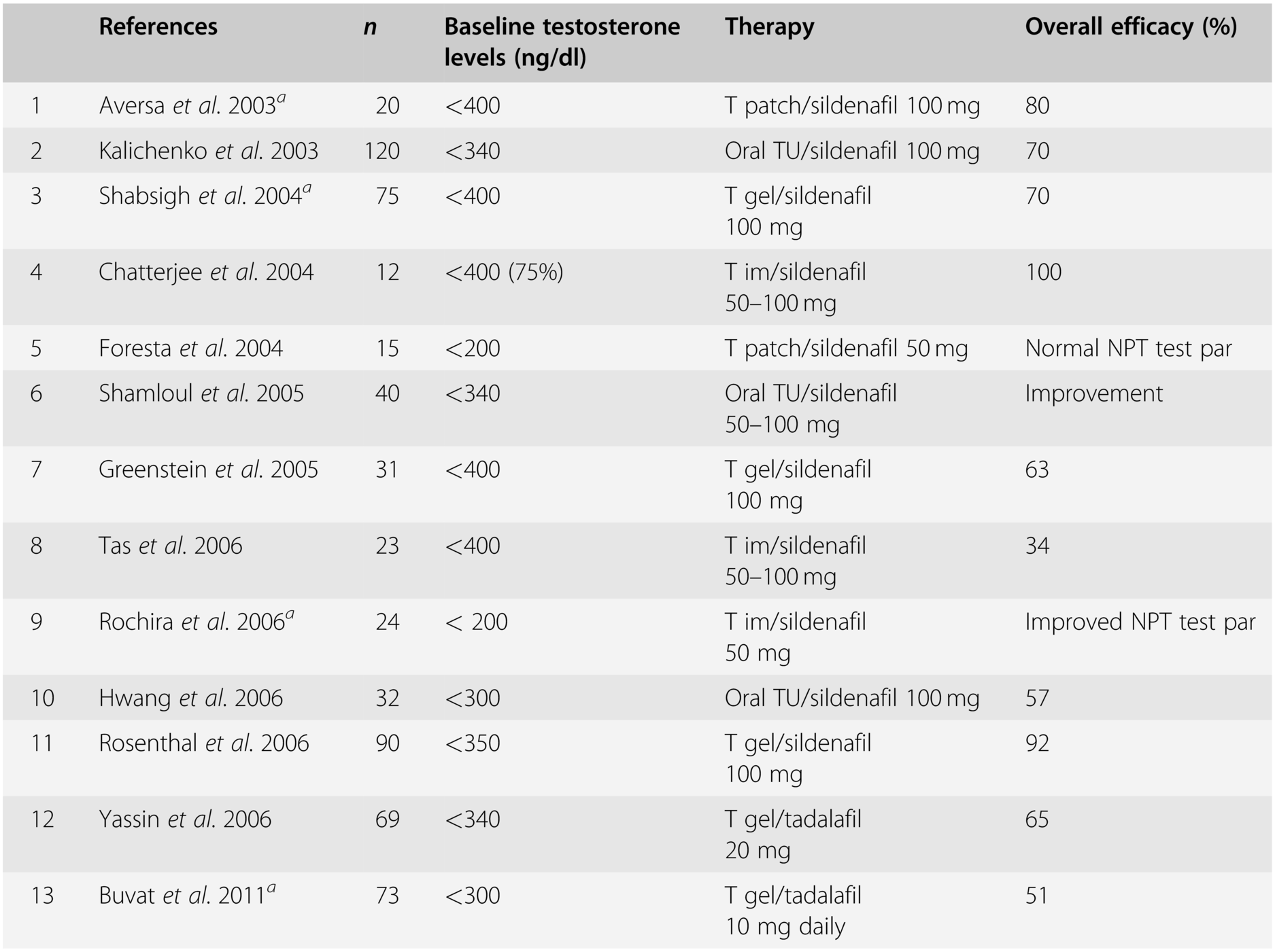 Testosterone and erection Chapter 12 Testosterone