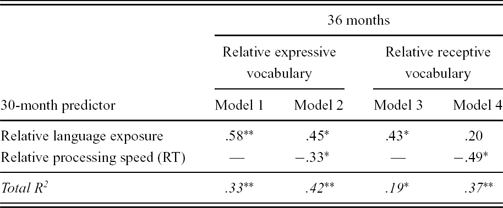 Relative language exposure, processing efficiency and