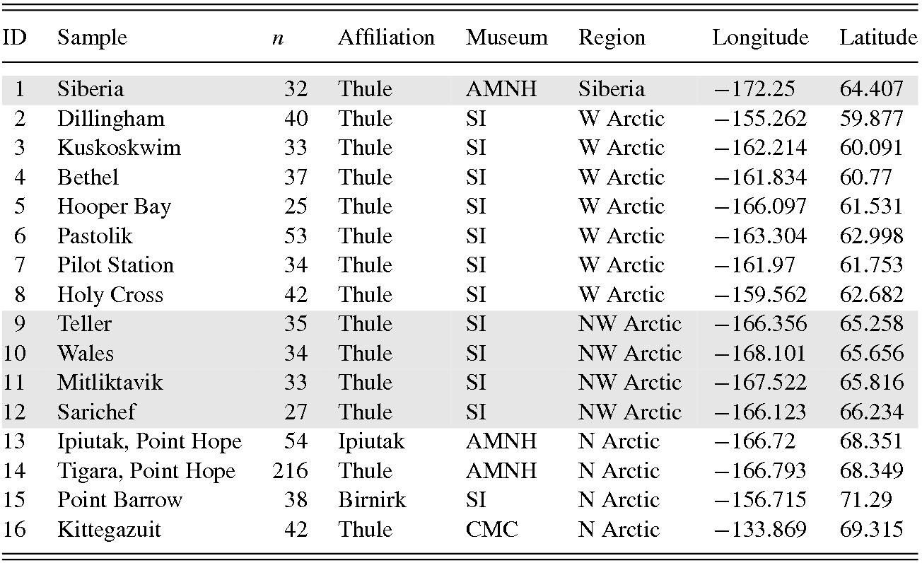 Regional Archaeological And Biological Context Part I The Foragers Of Point Hope